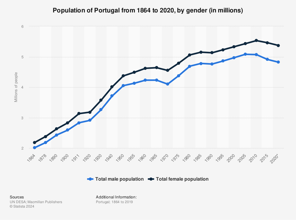 Statistic: Population of Portugal from 1864 to 2020, by gender (in millions) | Statista