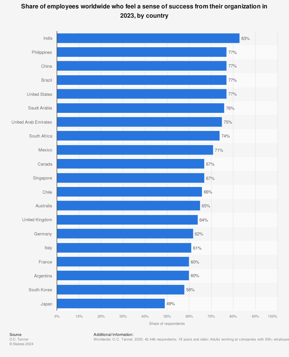 Statistic: Share of employees worldwide who feel a sense of success from their organization in 2022, by country | Statista
