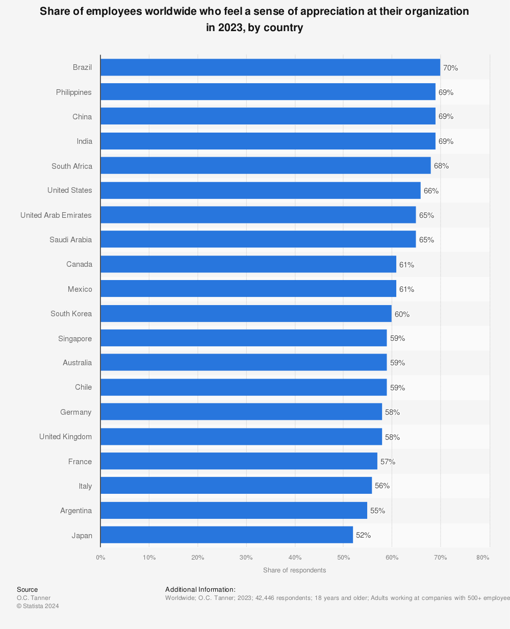 Statistic: Share of employees worldwide who feel a sense of appreciation at their organization in 2023, by country | Statista