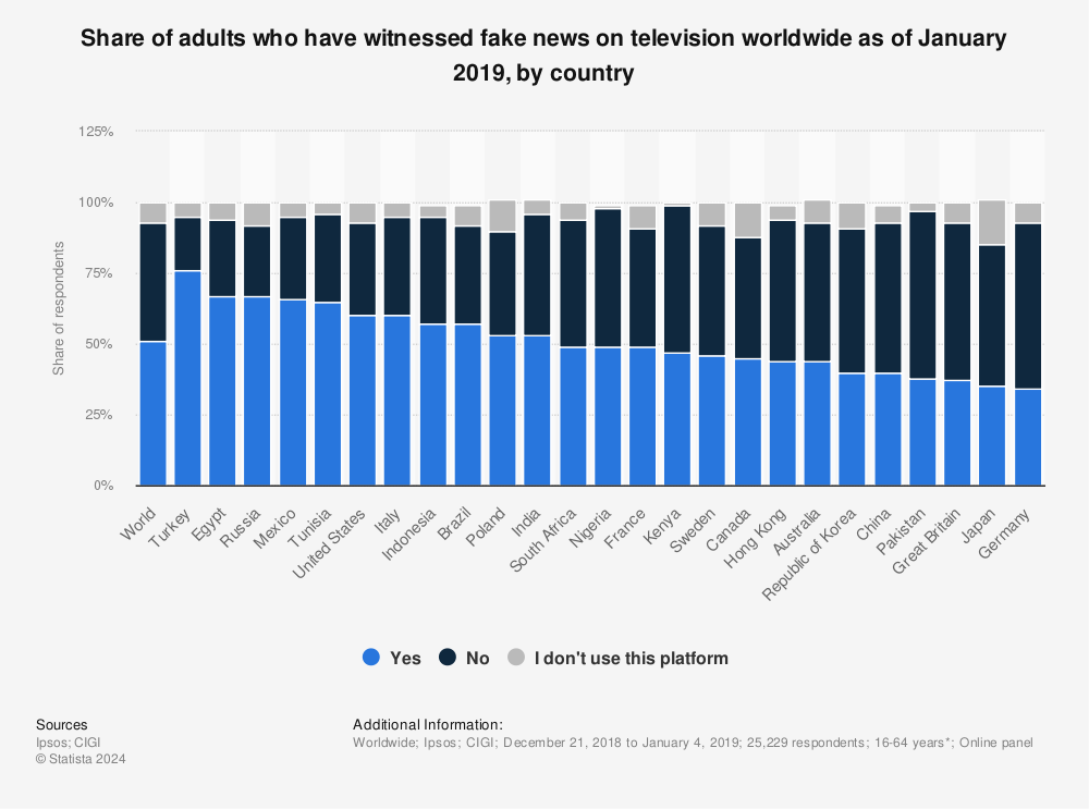 Statistic: Share of adults who have witnessed fake news on television worldwide as of January 2019, by country | Statista