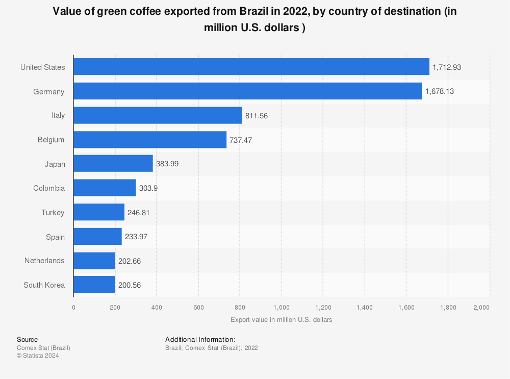 Statistic: Value of green coffee exported from Brazil in 2022, by country of destination (in million U.S. dollars ) | Statista