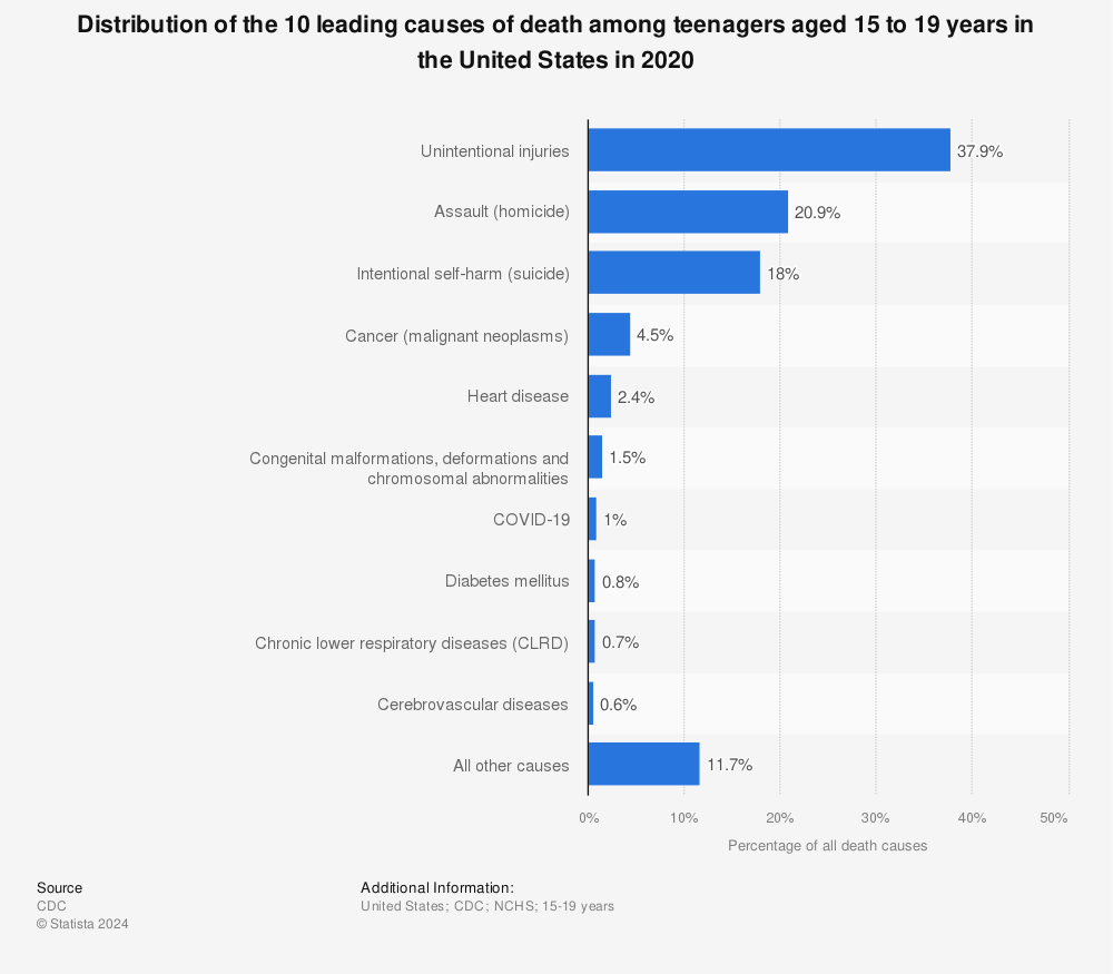 Statistic: Distribution of the 10 leading causes of death among teenagers aged 15 to 19 years in the United States in 2019 | Statista
