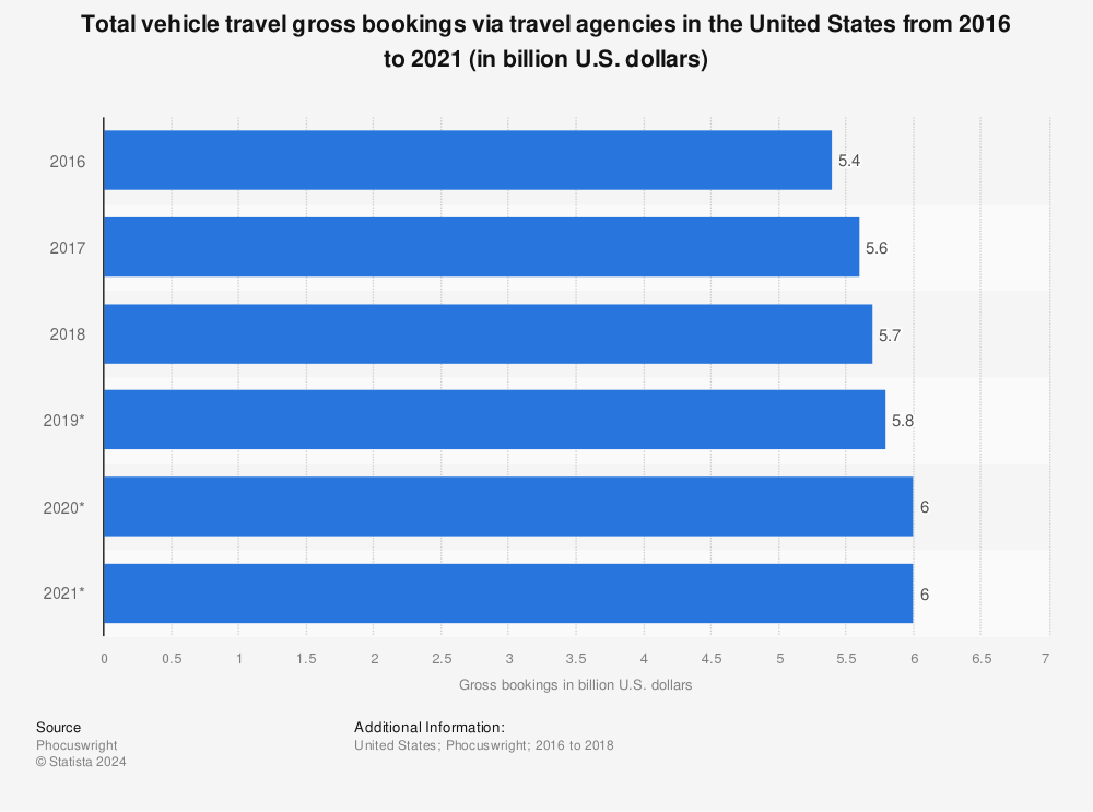 Statistic: Total vehicle travel gross bookings via travel agencies in the United States from 2016 to 2021 (in billion U.S. dollars) | Statista
