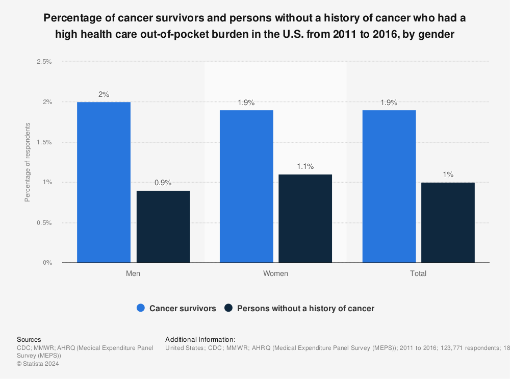 Statistic: Percentage of cancer survivors and persons without a history of cancer who had a high health care out-of-pocket burden in the U.S. from 2011 to 2016, by gender | Statista