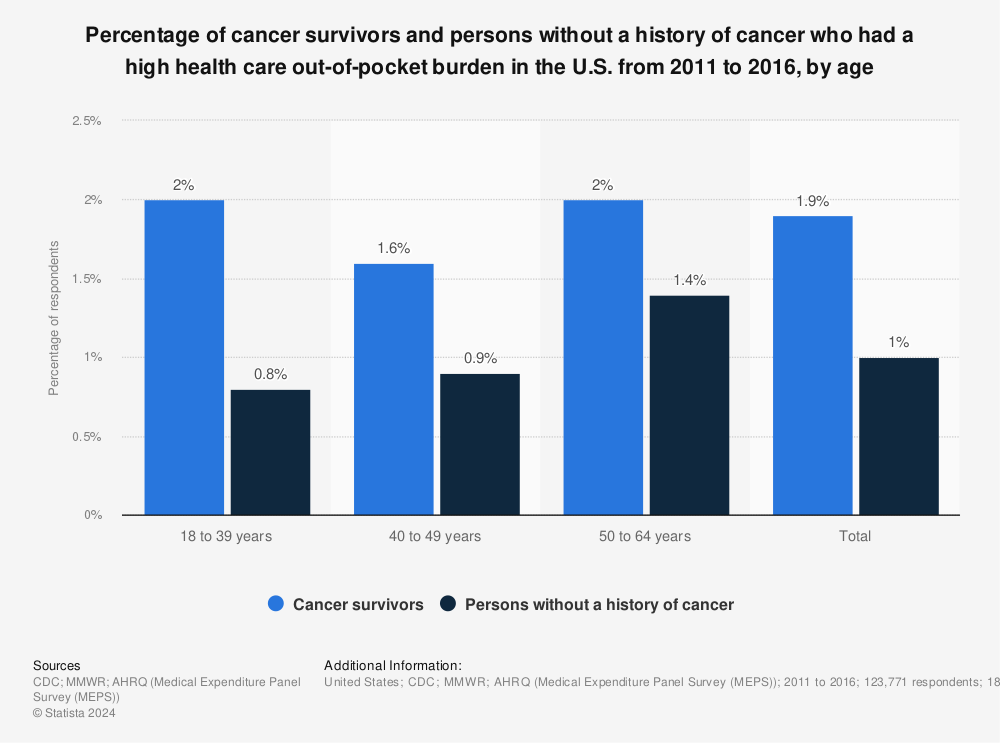 Statistic: Percentage of cancer survivors and persons without a history of cancer who had a high health care out-of-pocket burden in the U.S. from 2011 to 2016, by age | Statista