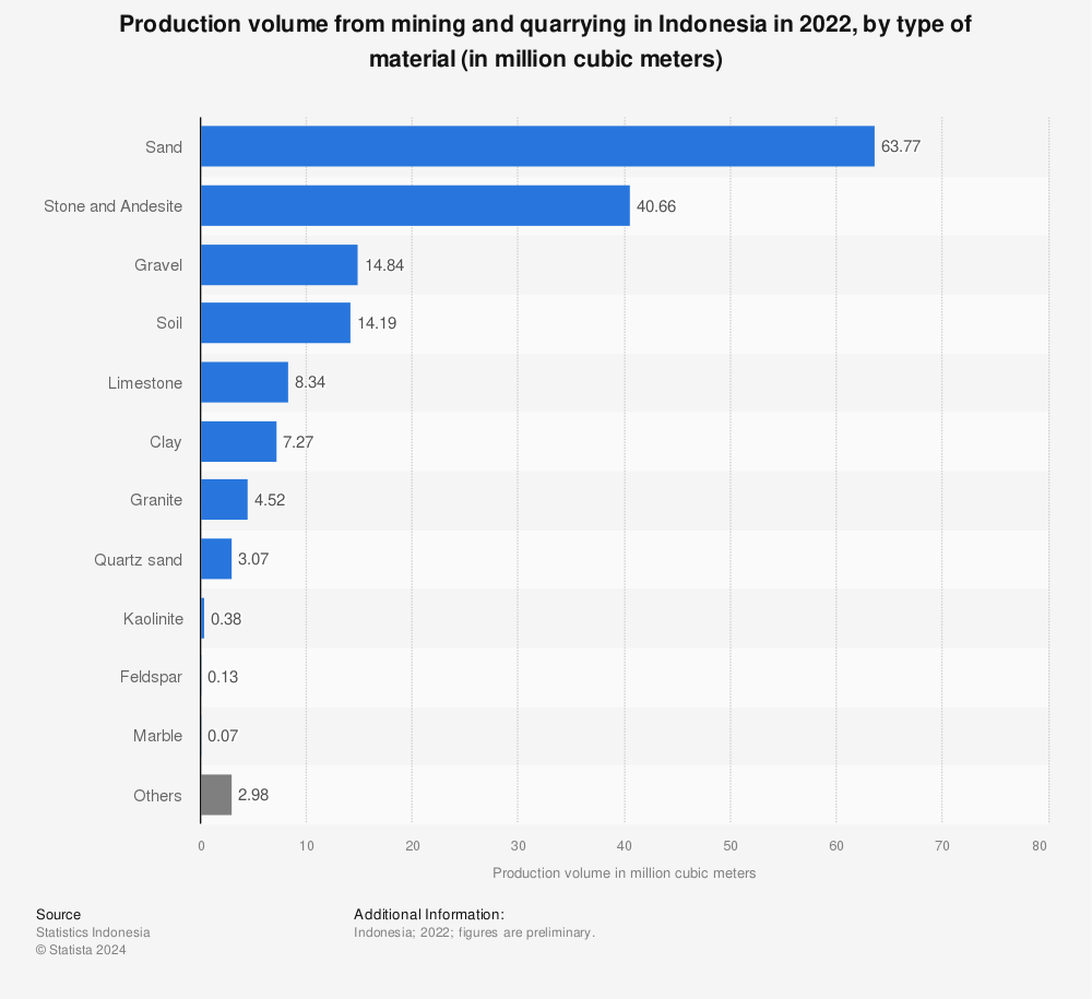 Statistic: Production volume from mining and quarrying in Indonesia in 2021*, by type of material (in million cubic meters) | Statista