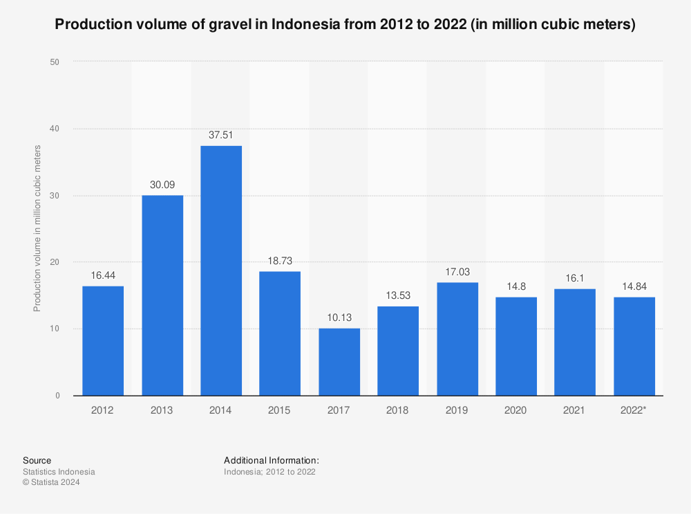 Statistic: Production volume of gravel in Indonesia from 2011 to 2020 (in million cubic meters) | Statista
