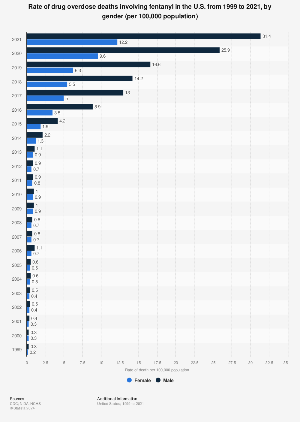 Statistic: Rate of drug overdose deaths involving fentanyl in the U.S. from 1999 to 2020, by gender (per 100,000 population) | Statista