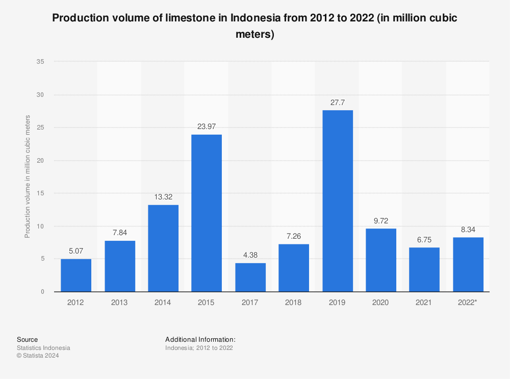 Statistic: Production volume of limestone in Indonesia from 2011 to 2019 (in million cubic meters) | Statista