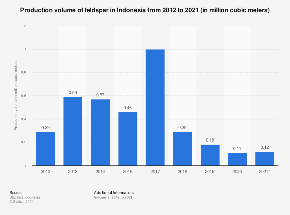 Statistic: Production volume of feldspar in Indonesia from 2012 to 2021 (in million cubic meters) | Statista