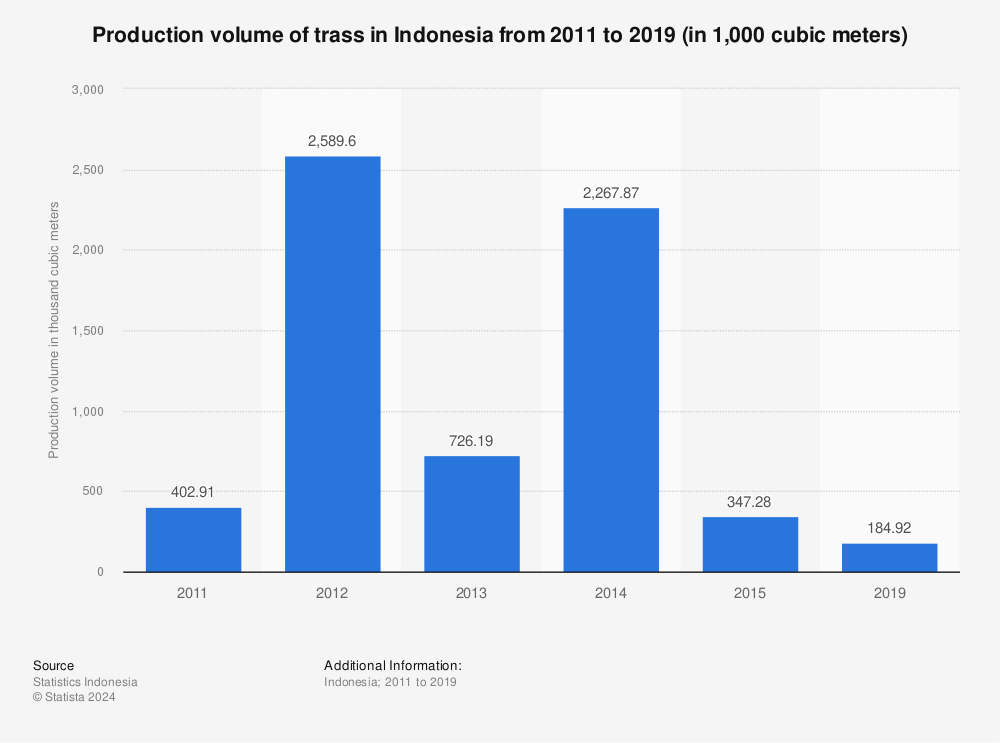Statistic: Production volume of trass in Indonesia from 2011 to 2019 (in 1,000 cubic meters) | Statista