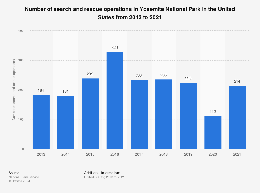 Statistic: Number of search and rescue operations in Yosemite National Park in the United States from 2013 to 2019 | Statista