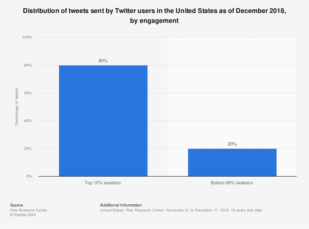 Statistic: Distribution of tweets sent by Twitter users in the United States as of December 2018, by engagement | Statista