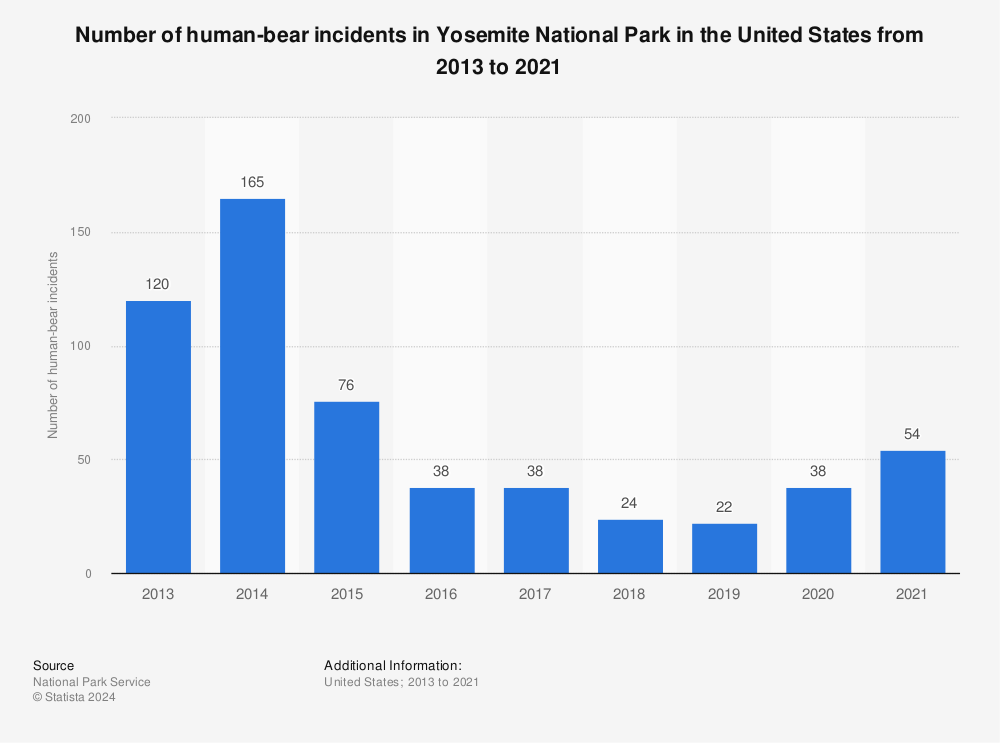 Statistic: Number of human-bear incidents in Yosemite National Park in the United States from 2013 to 2021 | Statista