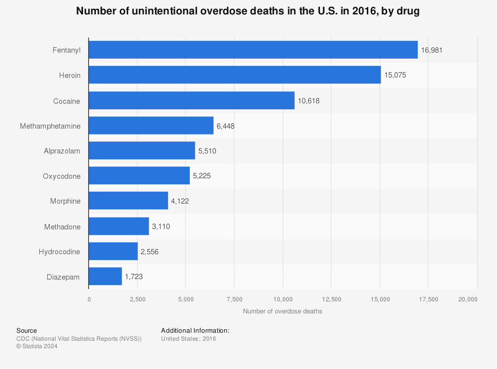 Statistic: Number of unintentional overdose deaths in the U.S. in 2016, by drug | Statista