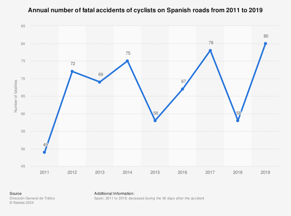 Statistic: Annual number of fatal accidents of cyclists on Spanish roads from 2011 to 2019 | Statista