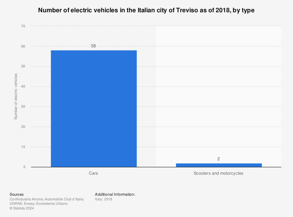 Statistic: Number of electric vehicles in the Italian city of Treviso as of 2018, by type  | Statista