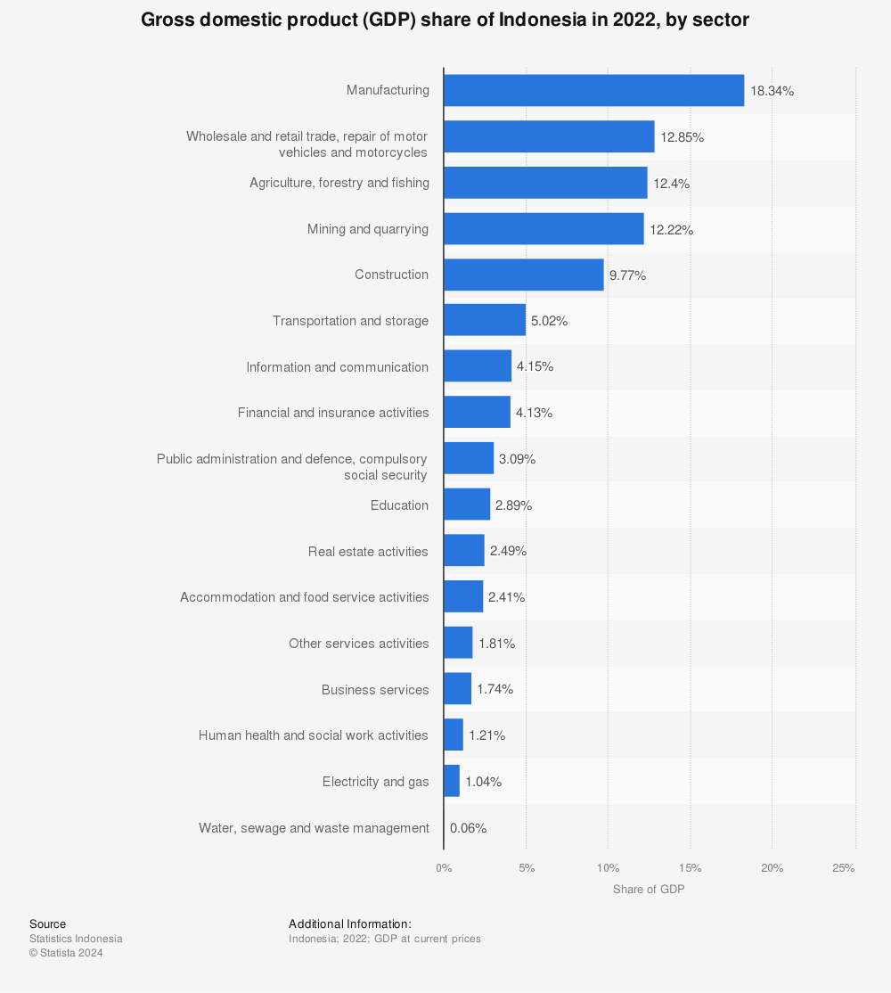 Statistic: Contribution to gross domestic product (GDP) of Indonesia in 2021, by industry | Statista