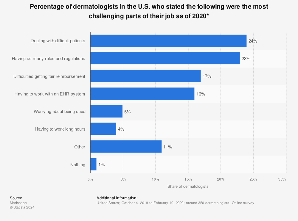 Statistic: Percentage of dermatologists in the U.S. who stated the following were the most challenging parts of their job as of 2020* | Statista