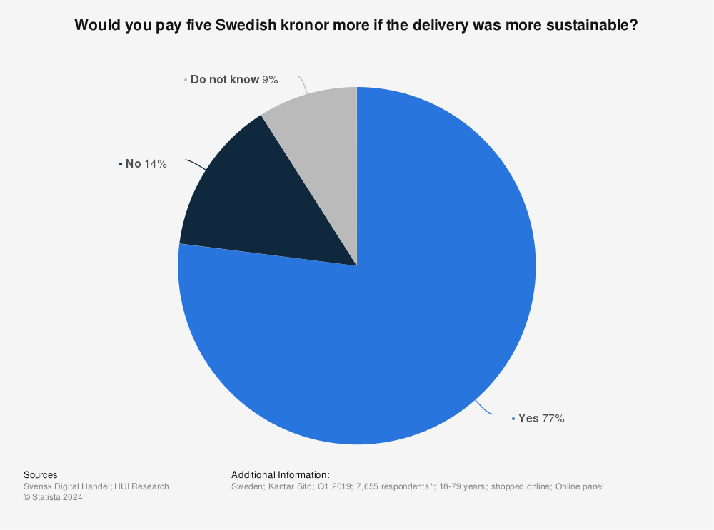 Statistic: Would you pay five Swedish kronor more if the delivery was more sustainable? | Statista