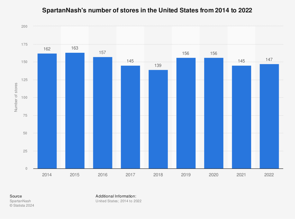 Statistic: SpartanNash's number of stores in the United States from 2014 to 2021 | Statista
