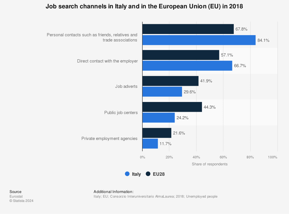 Statistic: Job search channels in Italy and in the European Union (EU) in 2018  | Statista
