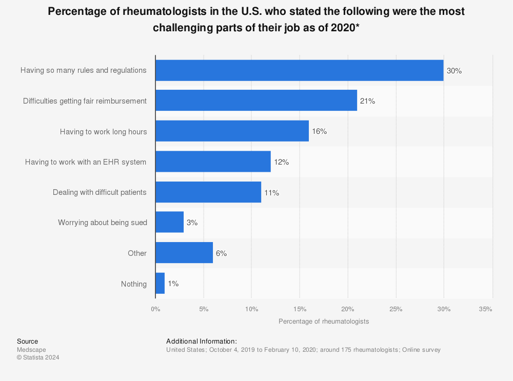 Statistic: Percentage of rheumatologists in the U.S. who stated the following were the most challenging parts of their job as of 2020* | Statista