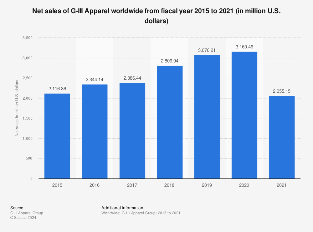 Statistic: Net sales of G-III Apparel worldwide from fiscal year 2015 to 2021 (in million U.S. dollars) | Statista