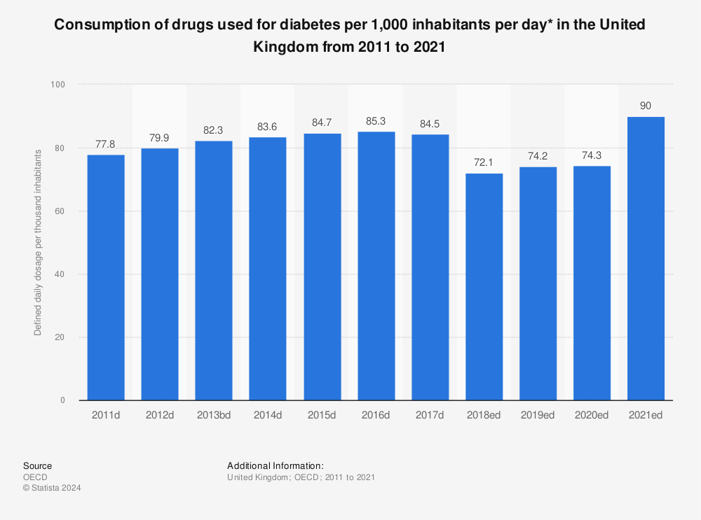 Statistic: Consumption of drugs used for diabetes per 1,000 inhabitants per day* in the United Kingdom from 2011 to 2021 | Statista