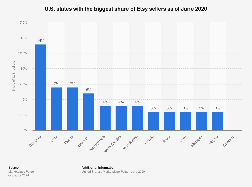Statistic: U.S. states with the biggest share of Etsy sellers as of June 2020 | Statista