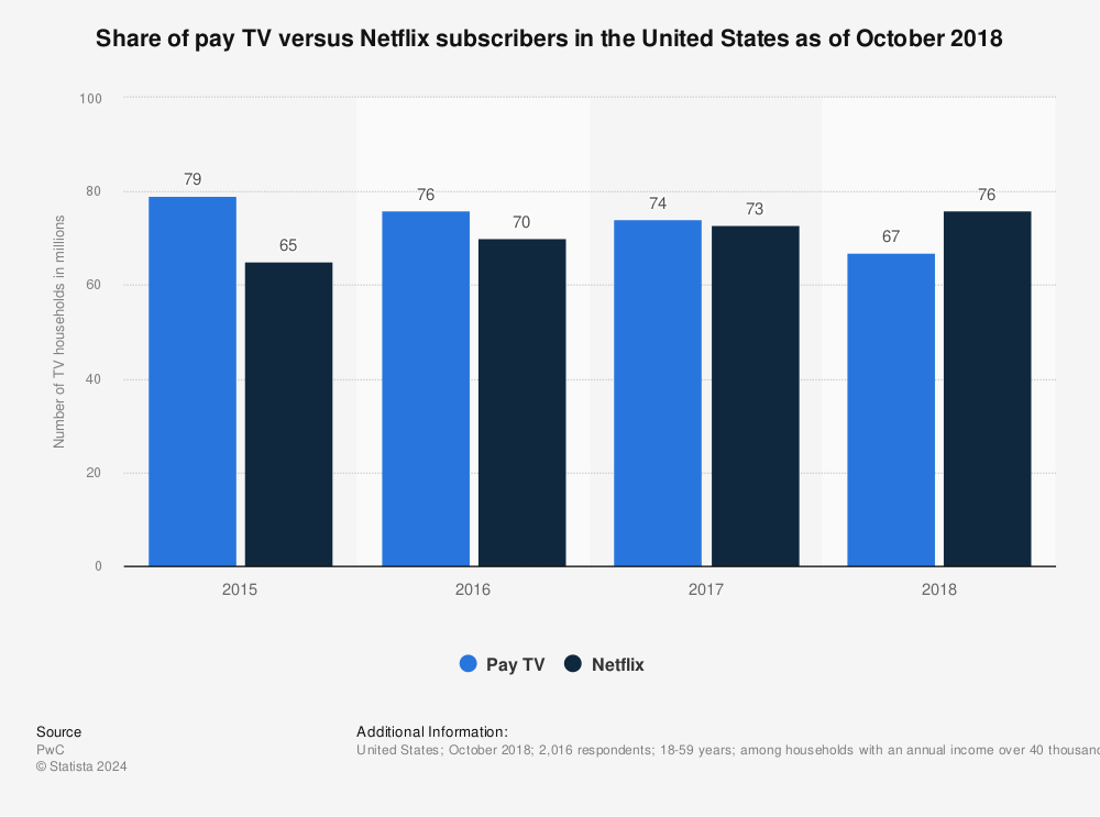 Statistic: Share of pay TV versus Netflix subscribers in the United States as of October 2018 | Statista