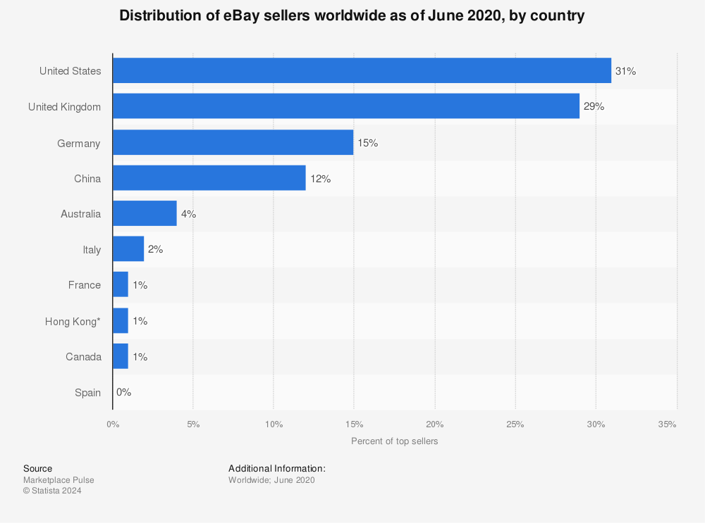 Statistic: Distribution of eBay sellers worldwide as of June 2020, by country | Statista