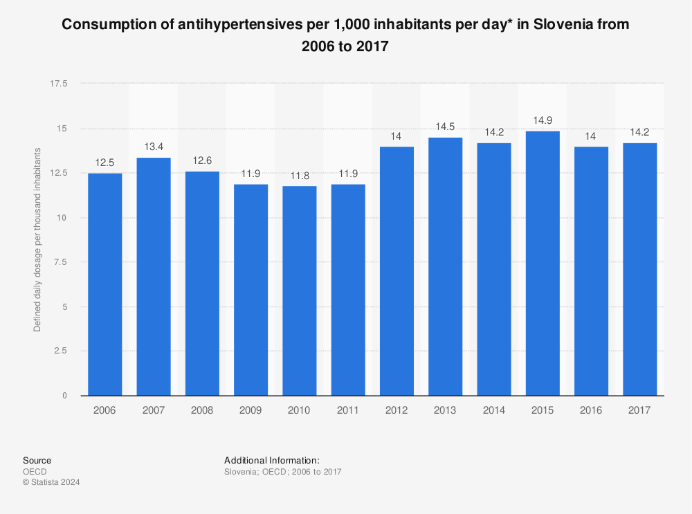 Statistic: Consumption of antihypertensives per 1,000 inhabitants per day* in Slovenia from 2006 to 2017 | Statista