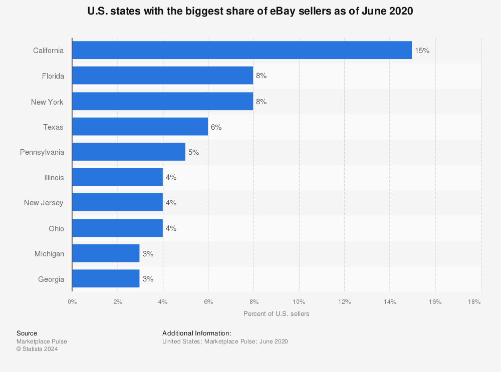 Statistic: U.S. states with the biggest share of eBay sellers as of June 2020 | Statista