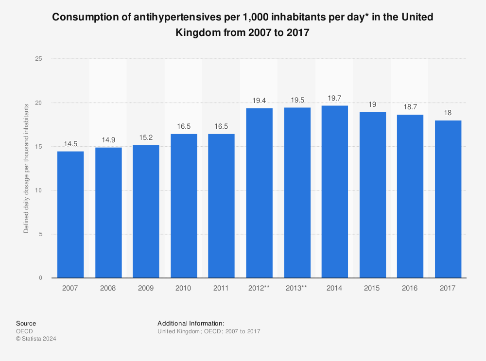 Statistic: Consumption of antihypertensives per 1,000 inhabitants per day* in the United Kingdom from 2007 to 2017 | Statista