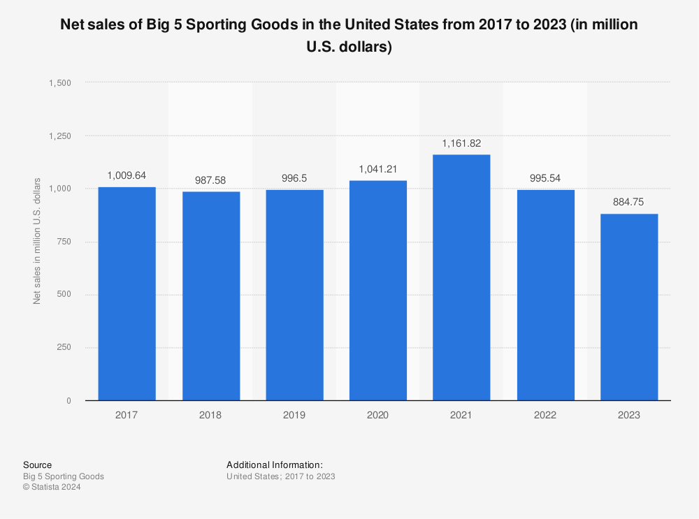 Statistic: Net sales of Big 5 Sporting Goods in the United States from 2017 to 2022 (in million U.S. dollars) | Statista