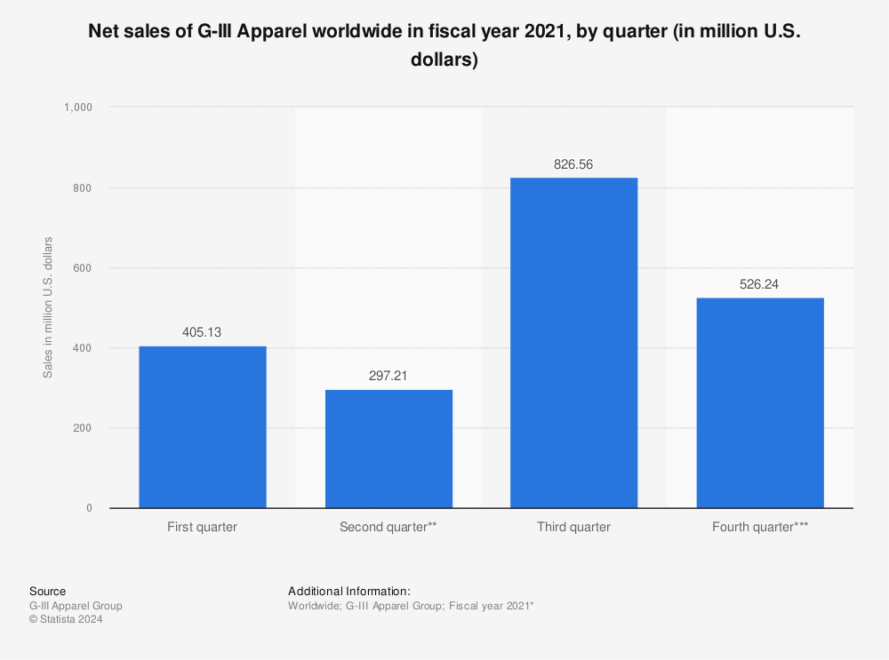 Statistic: Net sales of G-III Apparel worldwide in fiscal year 2021, by quarter (in million U.S. dollars) | Statista