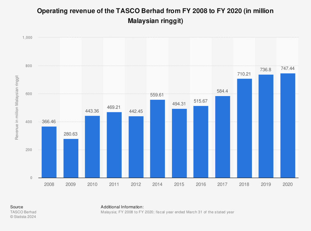 Statistic: Operating revenue of the TASCO Berhad from FY 2008 to FY 2020 (in million Malaysian ringgit) | Statista