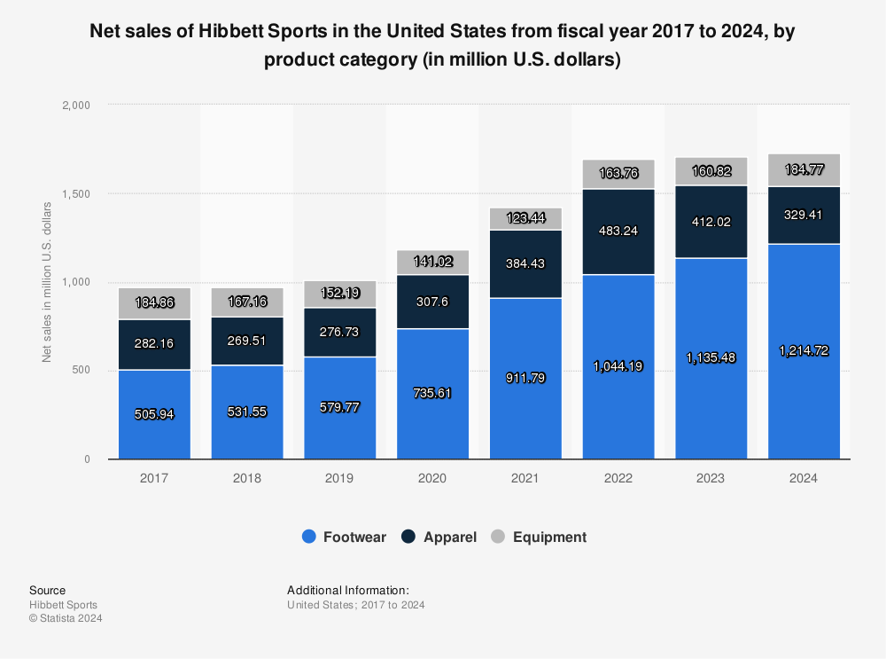 Statistic: Net sales of Hibbett Sports in the United States from fiscal year 2017 to 2022, by product category (in million U.S. dollars) | Statista