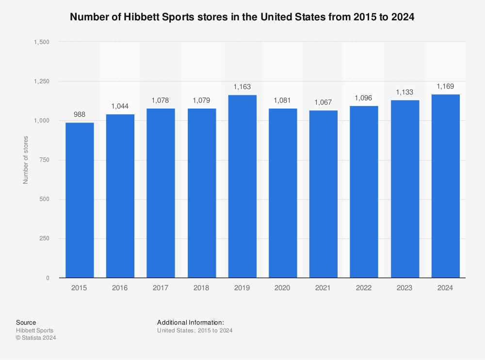 Statistic: Number of Hibbett Sports stores in the United States from 2015 to 2022 | Statista
