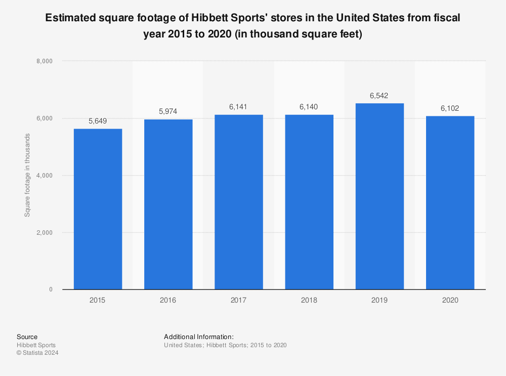 Statistic: Estimated square footage of Hibbett Sports' stores in the United States from fiscal year 2015 to 2020 (in thousand square feet) | Statista