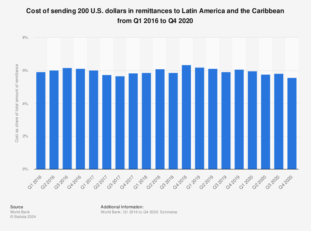 Statistic: Cost of sending 200 U.S. dollars in remittances to Latin America and the Caribbean from Q1 2016 to Q4 2020 | Statista