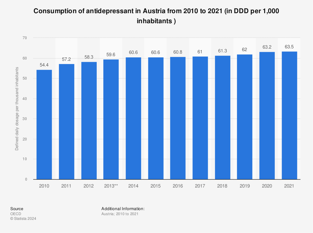 Statistic: Consumption of antidepressant in Austria from 2010 to 2020 (in DDD per 1,000 inhabitants ) | Statista