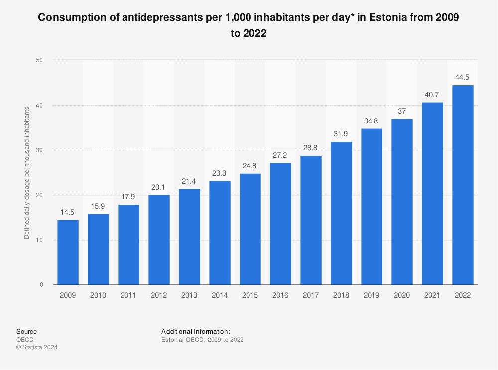 Statistic: Consumption of antidepressants per 1,000 inhabitants per day* in Estonia from 2008 to 2021 | Statista