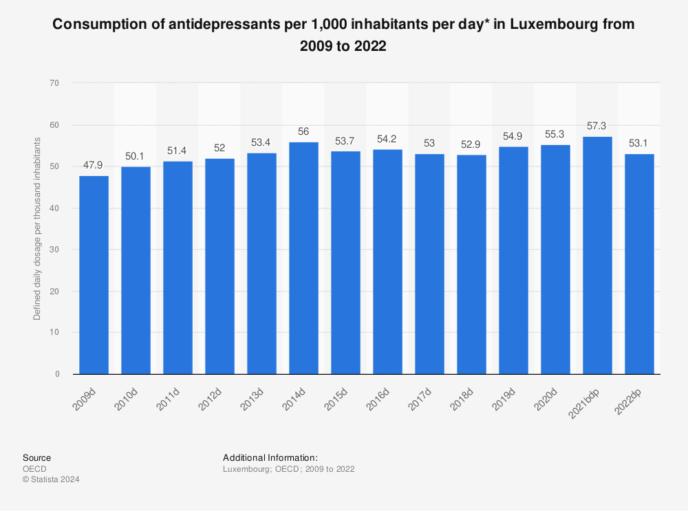 Statistic: Consumption of antidepressants per 1,000 inhabitants per day* in Luxembourg from 2008 to 2021 | Statista