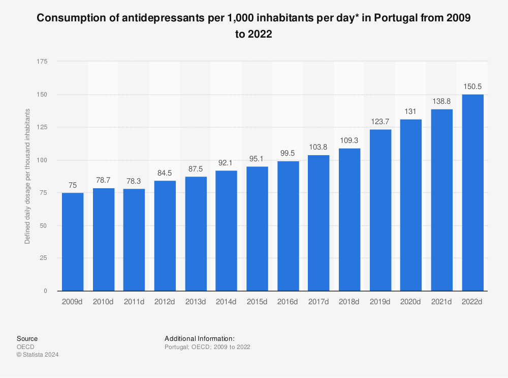 Statistic: Consumption of antidepressants per 1,000 inhabitants per day* in Portugal from 2005 to 2018 | Statista