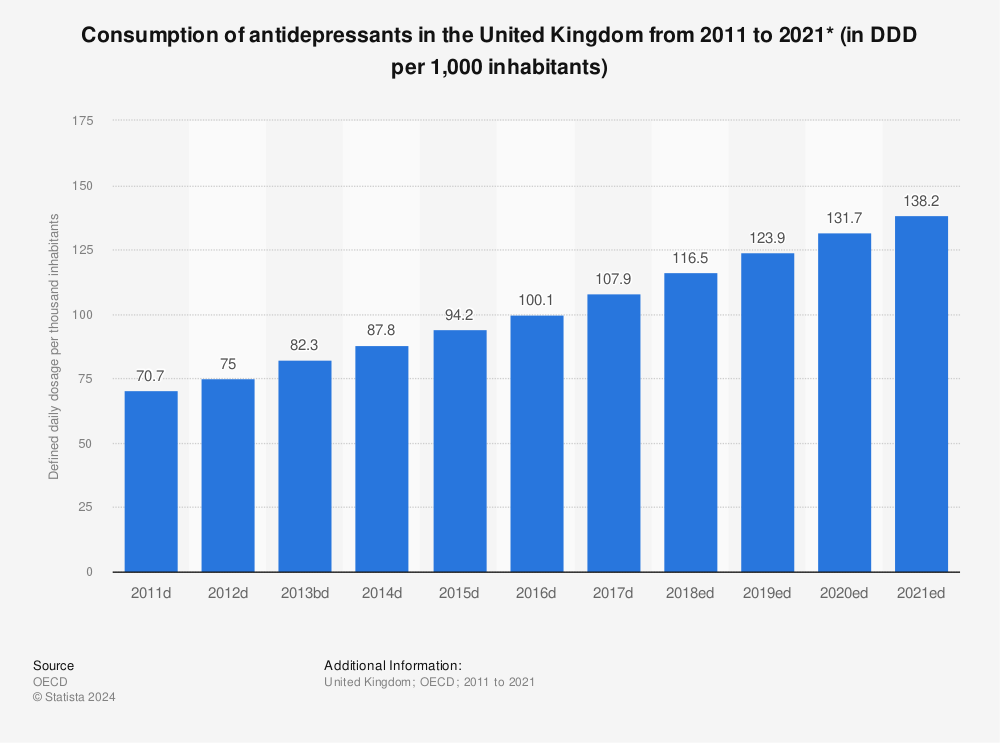 Statistic: Consumption of antidepressants in the United Kingdom from 2011 to 2021* (in DDD per 1,000 inhabitants) | Statista