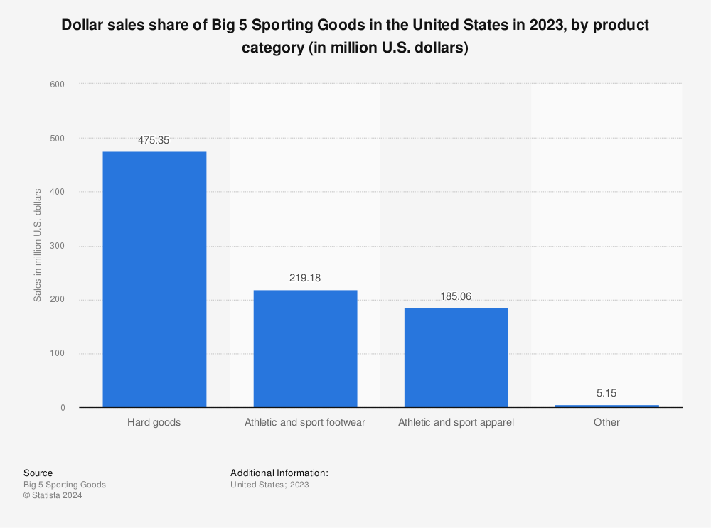 Statistic: Dollar sales share of Big 5 Sporting Goods in the United States in 2021, by product category (in million U.S. dollars) | Statista