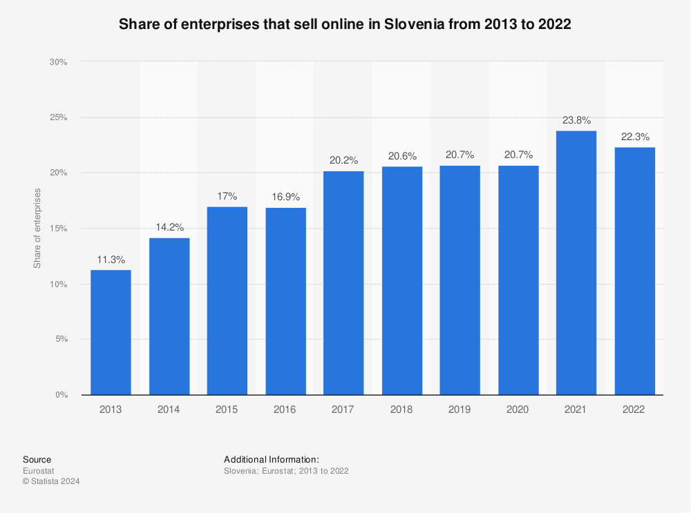 Statistic: Share of enterprises* that sell online in Slovenia from 2010 to 2018 | Statista