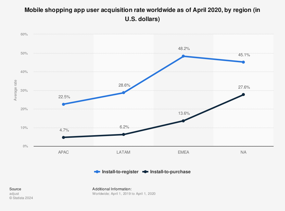 Statistic: Mobile shopping app user acquisition rate worldwide as of April 2020, by region (in U.S. dollars) | Statista